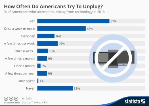 How often do Americans try to unplug - chart