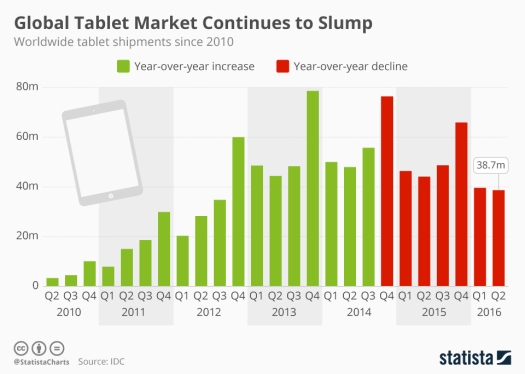 Global tablet market 2016 #chart