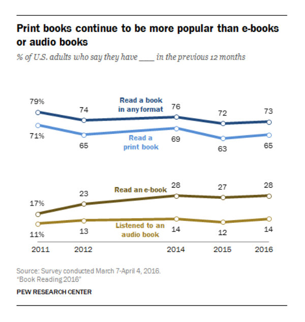 Pew Research: print books are twice as much popula as ebooks - chart