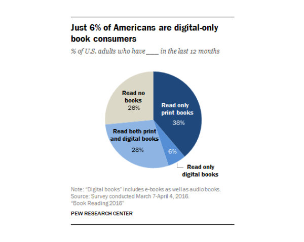 Pew Research: in which formats Americans read book - chart