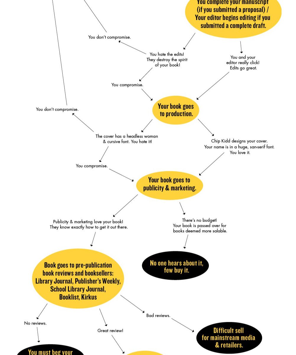 If you want to publish a book - flowchart